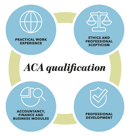 ACA 英格兰及威尔士特许会计师